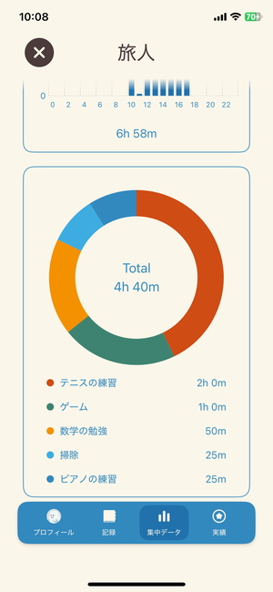 集中旅行者の集中データ